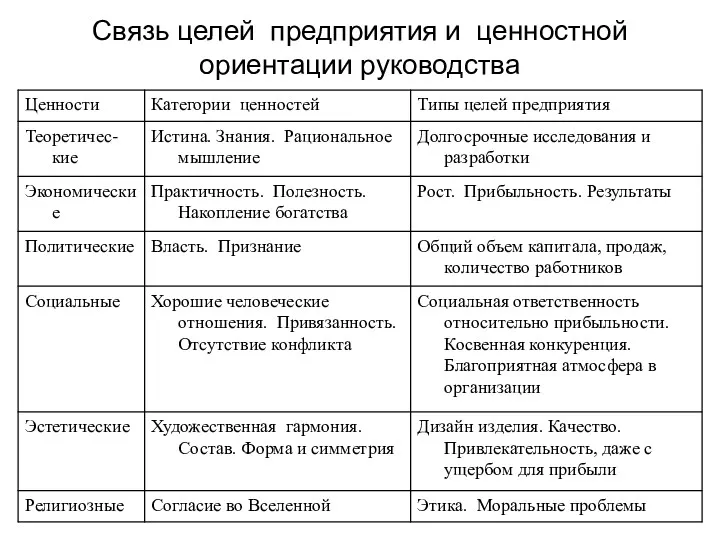 Связь целей предприятия и ценностной ориентации руководства