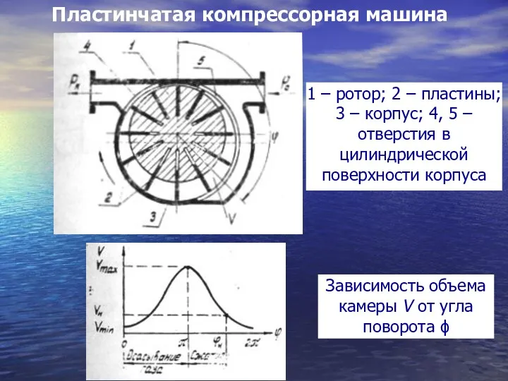 Пластинчатая компрессорная машина Зависимость объема камеры V от угла поворота