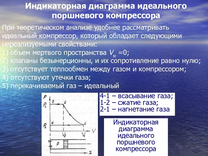 Индикаторная диаграмма идеального поршневого компрессора При теоретическом анализе удобнее рассматривать