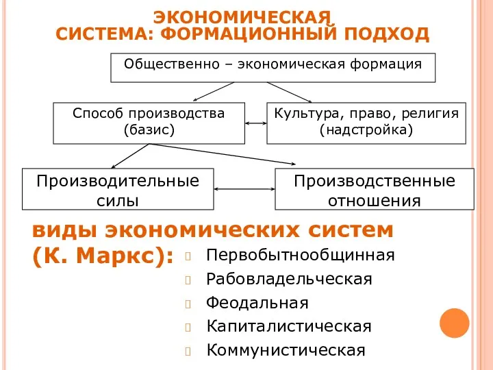 Производительные силы ЭКОНОМИЧЕСКАЯ СИСТЕМА: ФОРМАЦИОННЫЙ ПОДХОД Производственные отношения Способ производства