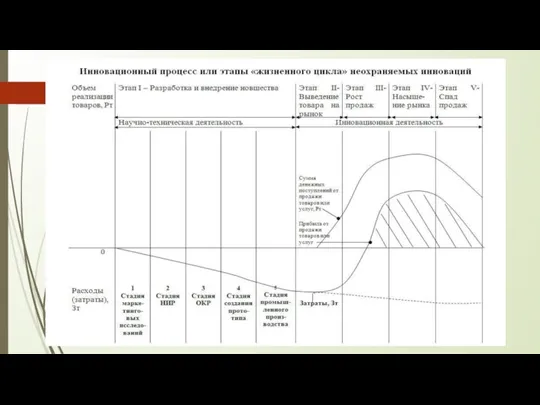 Полный или коммерциализованный «жизненный цикл» ОИС