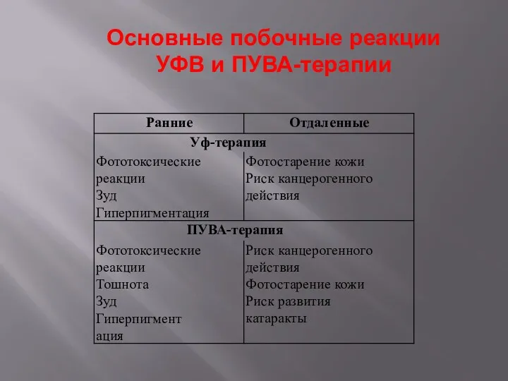 Основные побочные реакции УФВ и ПУВА-терапии