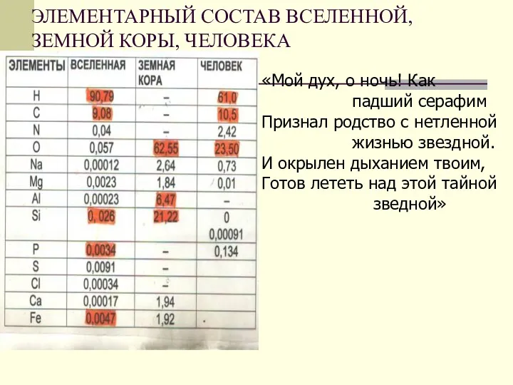 ЭЛЕМЕНТАРНЫЙ СОСТАВ ВСЕЛЕННОЙ,ЗЕМНОЙ КОРЫ, ЧЕЛОВЕКА «Мой дух, о ночь! Как