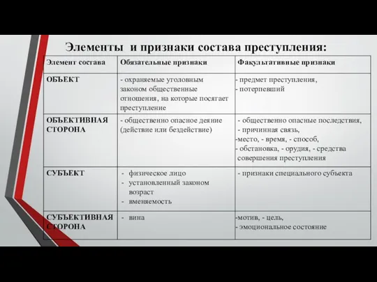 Элементы и признаки состава преступления: