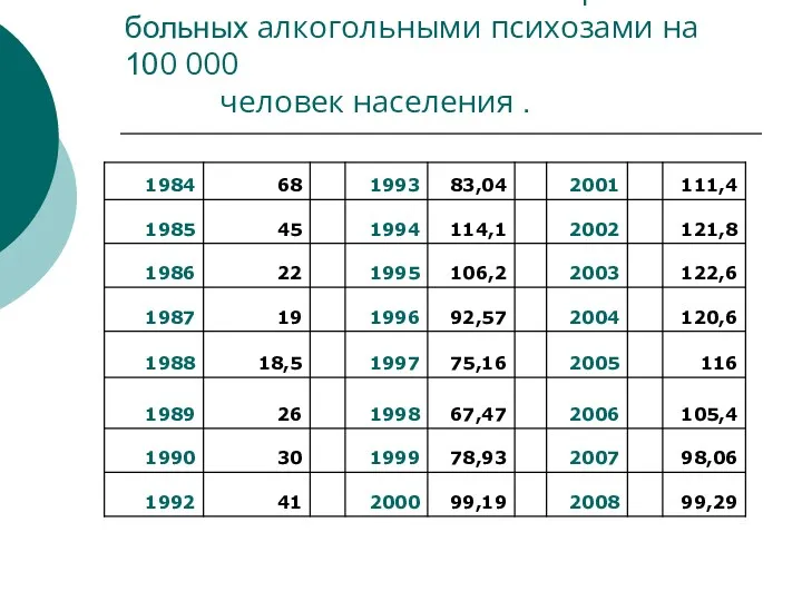 Показатели госпитализации больных алкогольными психозами на 100 000 человек населения .