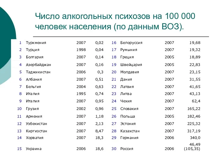 Число алкогольных психозов на 100 000 человек населения (по данным ВОЗ).