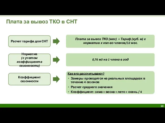 Плата за вывоз ТКО (мес) = Тариф (куб. м) х