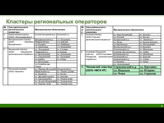 Кластеры региональных операторов