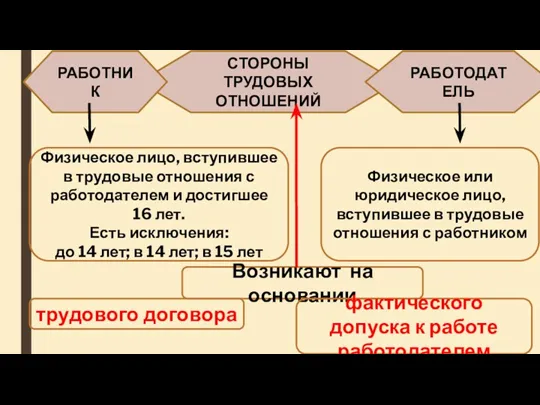 Физическое лицо, вступившее в трудовые отношения с работодателем и достигшее 16 лет. Есть