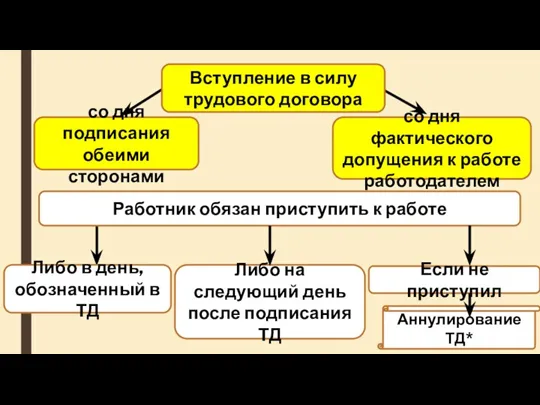 Работник обязан приступить к работе Либо на следующий день после подписания ТД Аннулирование