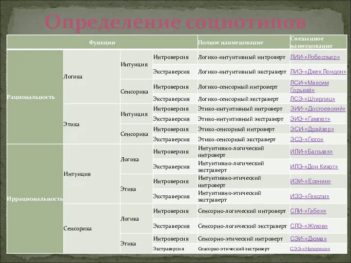 Определение социотипов