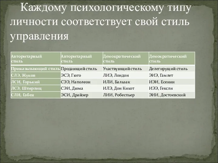 Каждому психологическому типу личности соответствует свой стиль управления