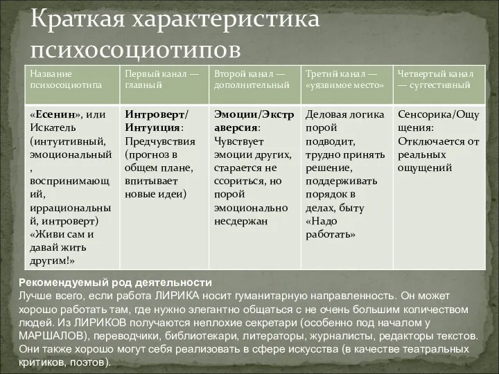 Краткая характеристика психосоциотипов Рекомендуемый род деятельности Лучше всего, если работа