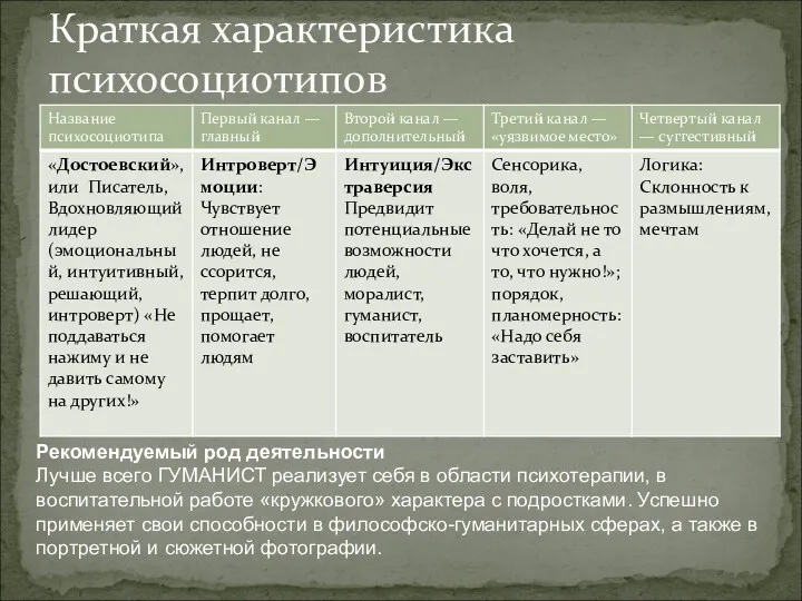 Краткая характеристика психосоциотипов Рекомендуемый род деятельности Лучше всего ГУМАНИСТ реализует