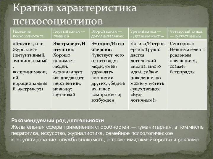 Краткая характеристика психосоциотипов Рекомендуемый род деятельности Желательная сфера применения способностей