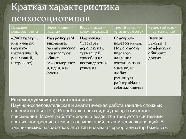 Краткая характеристика психосоциотипов Рекомендуемый род деятельности Научно-исследовательская и аналитическая работа