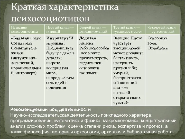 Краткая характеристика психосоциотипов Рекомендуемый род деятельности Научно-исследовательская деятельность прикладного характера: