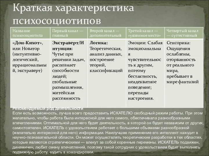 Краткая характеристика психосоциотипов Рекомендуемый род деятельности Если есть возможность, лучше