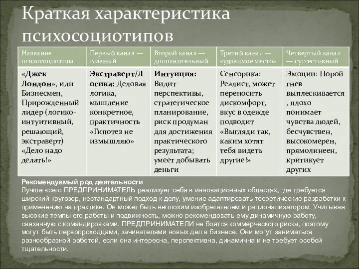 Краткая характеристика психосоциотипов Рекомендуемый род деятельности Лучше всего ПРЕДПРИНИМАТЕЛЬ реализует