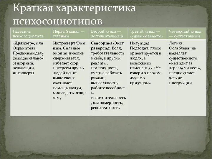 Краткая характеристика психосоциотипов