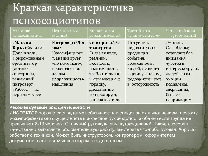 Краткая характеристика психосоциотипов Рекомендуемый род деятельности ИНСПЕКТОР хорошо распределяет обязанности