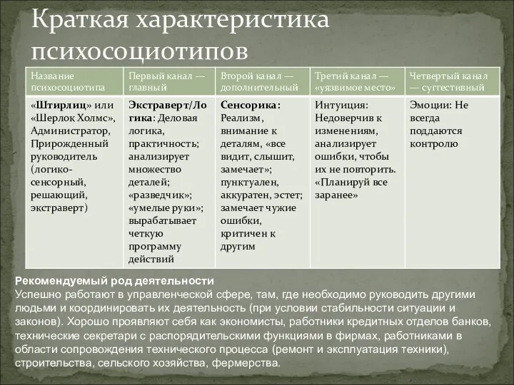 Краткая характеристика психосоциотипов Рекомендуемый род деятельности Успешно работают в управленческой