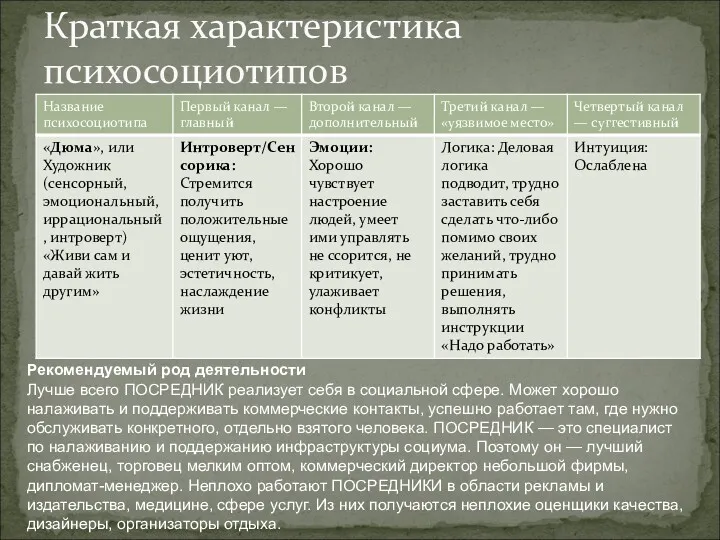 Краткая характеристика психосоциотипов Рекомендуемый род деятельности Лучше всего ПОСРЕДНИК реализует