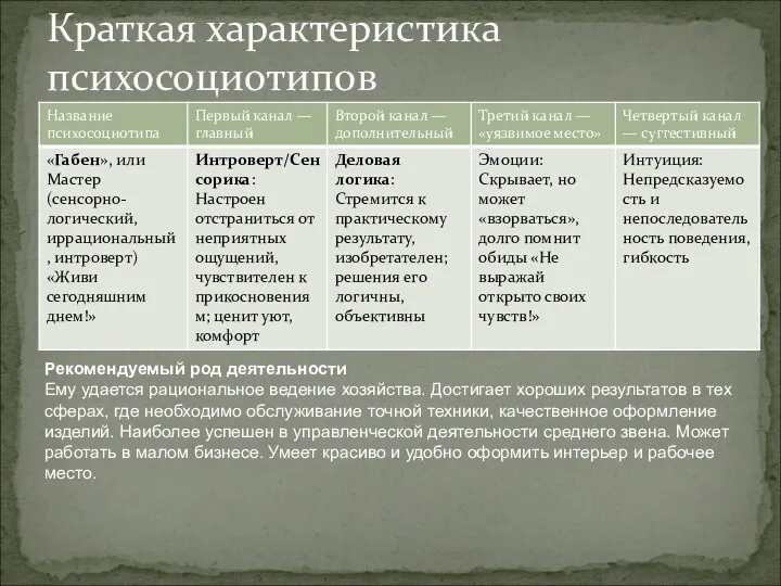 Краткая характеристика психосоциотипов Рекомендуемый род деятельности Ему удается рациональное ведение