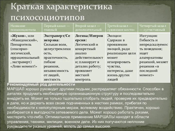 Краткая характеристика психосоциотипов Рекомендуемый род деятельности МАРШАЛ хорошо руководит другими