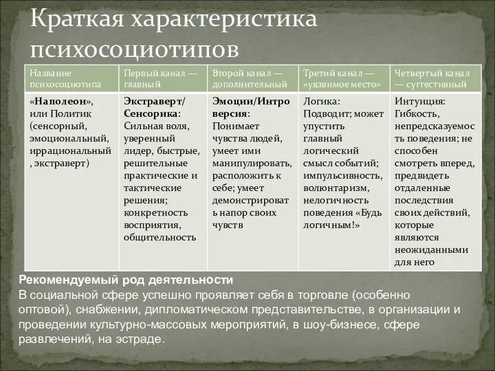 Краткая характеристика психосоциотипов Рекомендуемый род деятельности В социальной сфере успешно