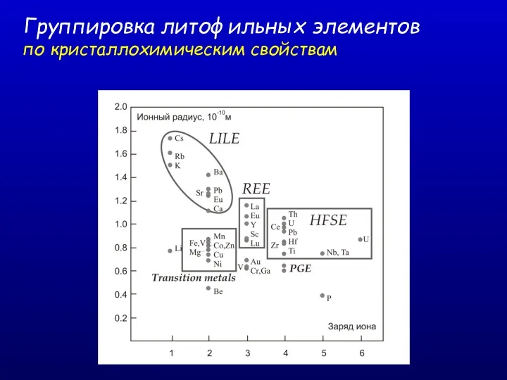 Группировка литофильных элементов по кристаллохимическим свойствам