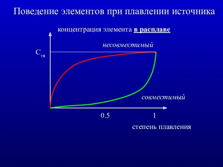 концентрация элемента в расплаве степень плавления 0.5 1 несовместимый совместимый Поведение элементов при плавлении источника Ств