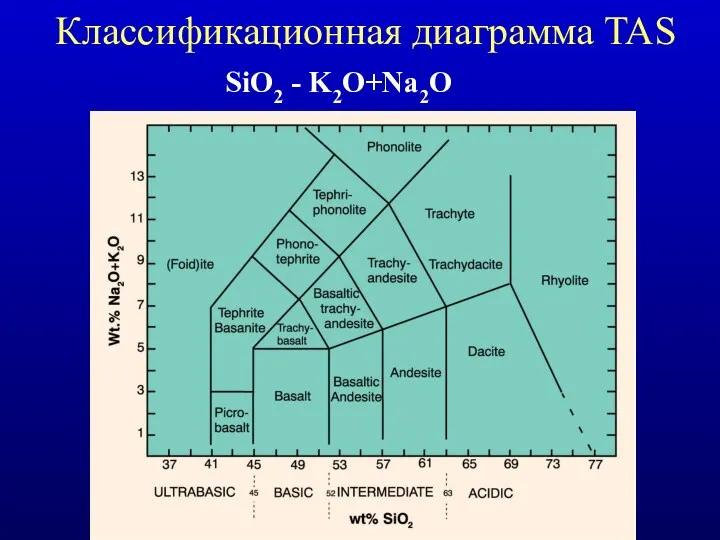 SiO2 - K2O+Na2O Классификационная диаграмма TAS