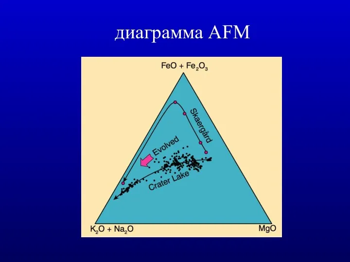 диаграмма AFM
