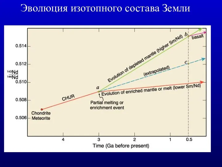 Эволюция изотопного состава Земли