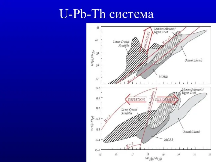 U-Pb-Th система