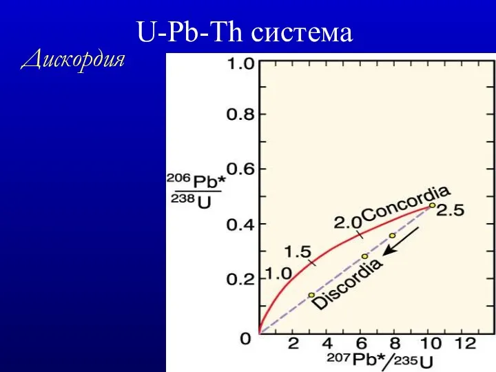 U-Pb-Th система Дискордия