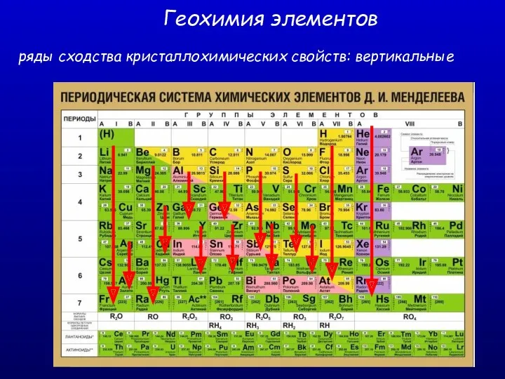 Геохимия элементов ряды сходства кристаллохимических свойств: вертикальные