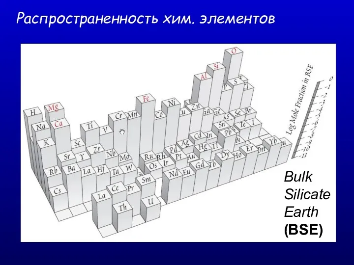 Bulk Silicate Earth (BSE) Распространенность хим. элементов
