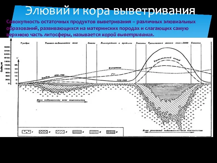 Элювий и кора выветривания Совокупность остаточных продуктов выветривания – различных