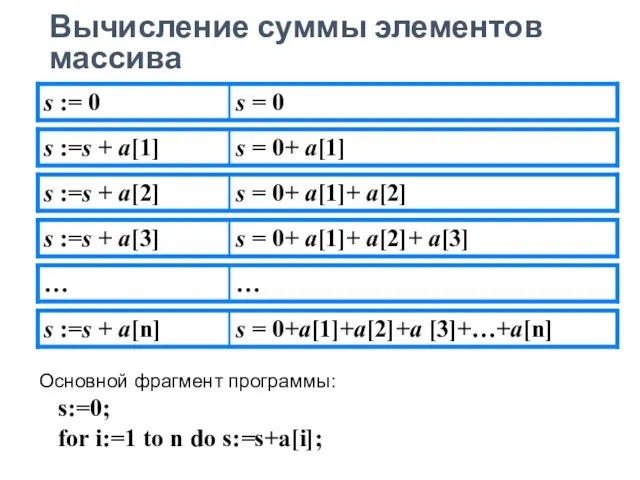 Вычисление суммы элементов массива Основной фрагмент программы: s:=0; for i:=1 to n do s:=s+a[i];