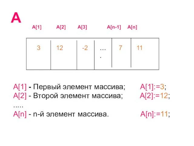 A[1] - Первый элемент массива; A[1]:=3; A[2] - Второй элемент