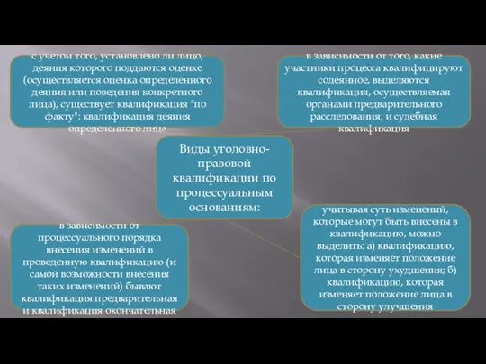 Виды уголовно-правовой квалификации по процессуальным основаниям: с учетом того, установлено