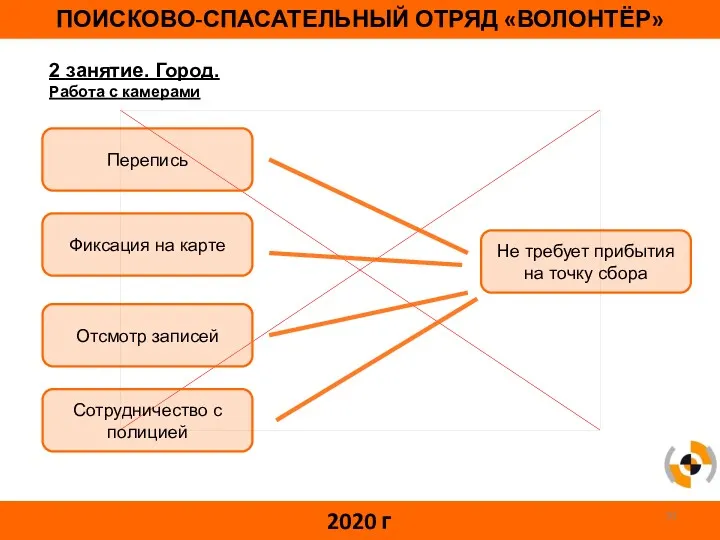 ПОИСКОВО-СПАСАТЕЛЬНЫЙ ОТРЯД «ВОЛОНТЁР» 2020 г 2 занятие. Город. Работа с камерами Перепись Фиксация