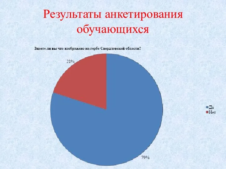 Результаты анкетирования обучающихся