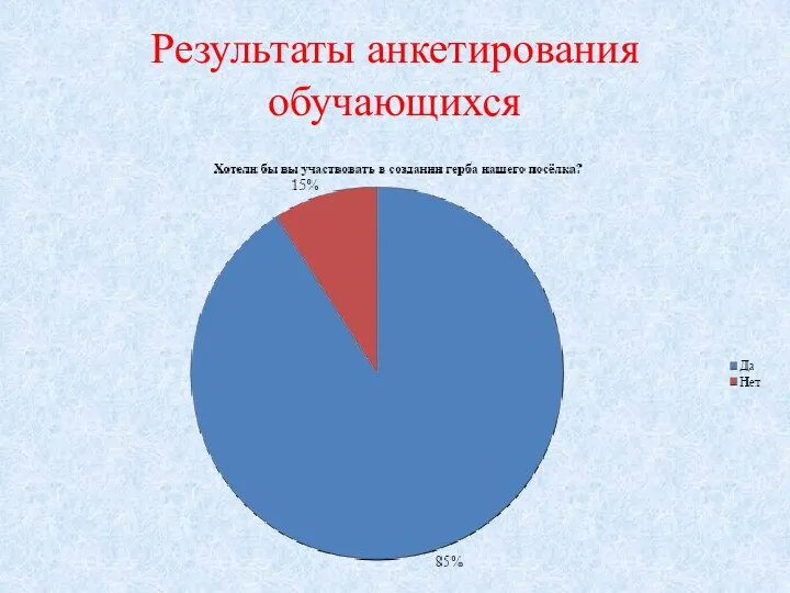 Результаты анкетирования обучающихся