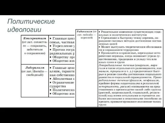 Политические идеологии