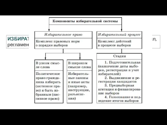 ИЗБИРАТЕЛЬНЫЕ СИСТЕМЫ ИЗБИРАТЕЛЬНАЯ СИСТЕМА - совокупность норм, правил, регламентирующих порядок проведения выборов.