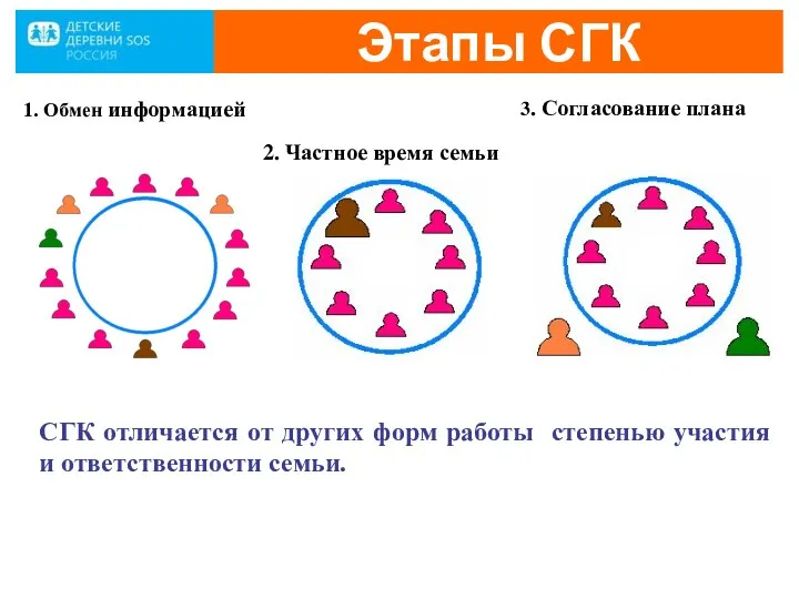 1. Обмен информацией 2. Частное время семьи 3. Согласование плана