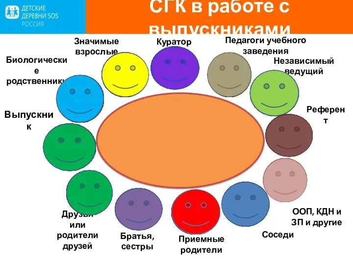 СГК в работе с выпускниками Биологические родственники Выпускник Друзья или